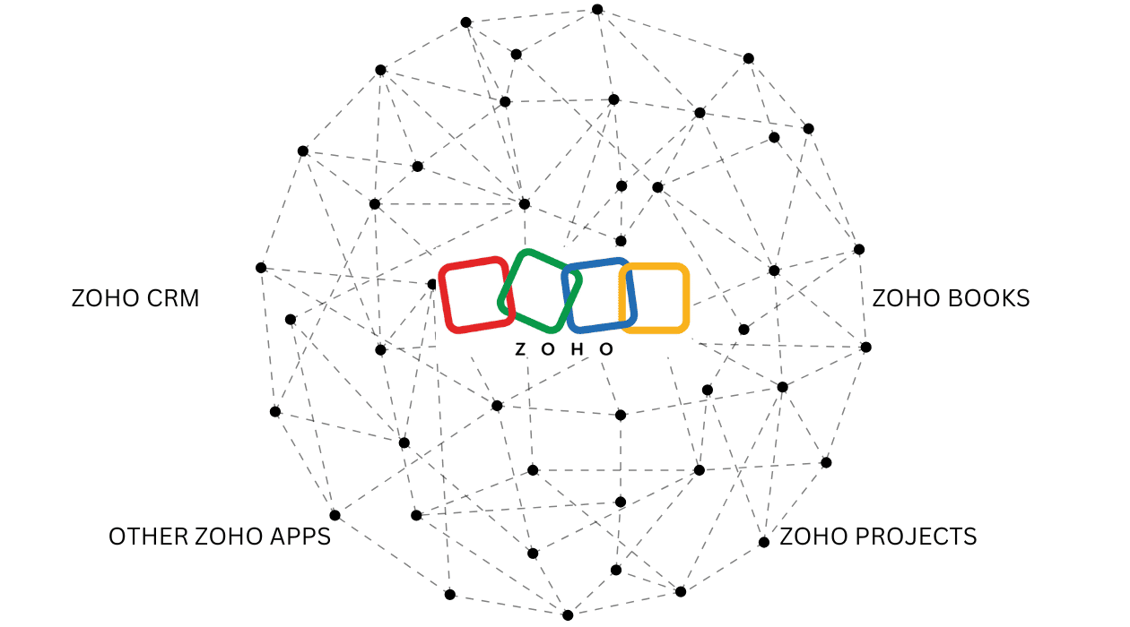 Maximizing Marketing Operations with Native Zoho Integrations